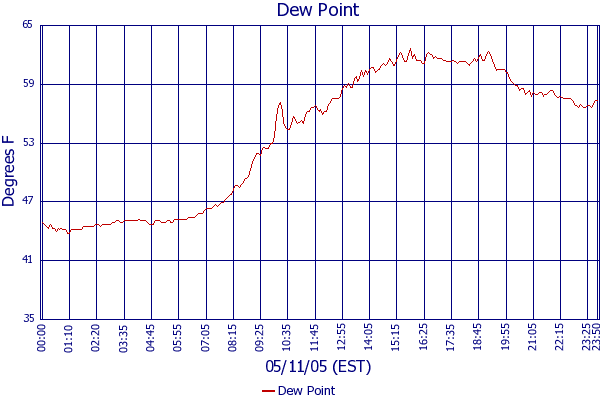 Dew Point