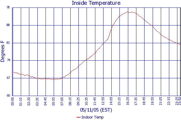 Indoor Temp