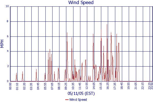 Wind Speed