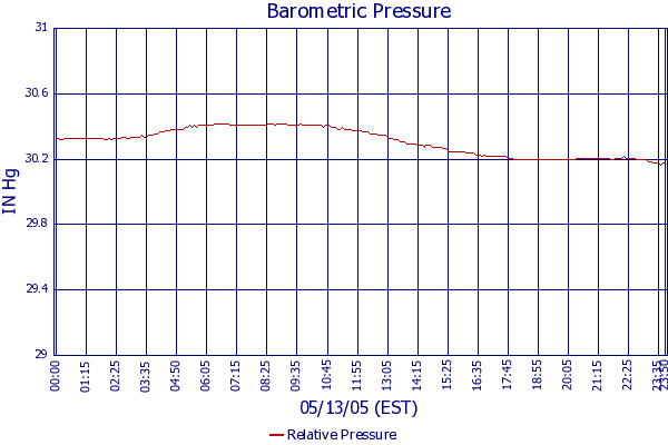 Relative Pressure