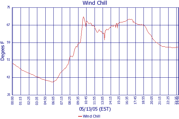 Wind Chill