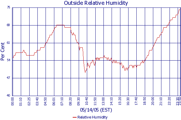 Relative Humidity