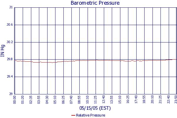 Relative Pressure