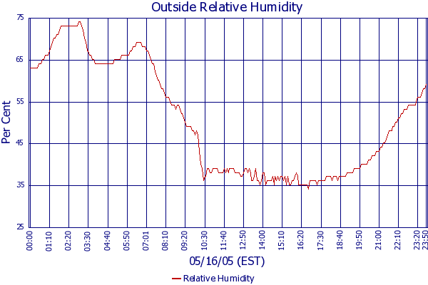 Relative Humidity