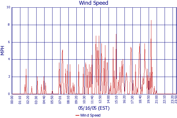 Wind Speed