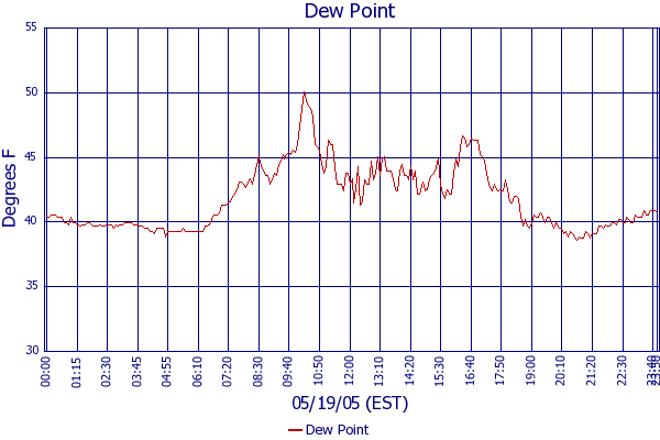 Dew Point