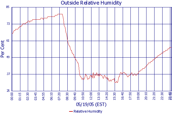 Relative Humidity