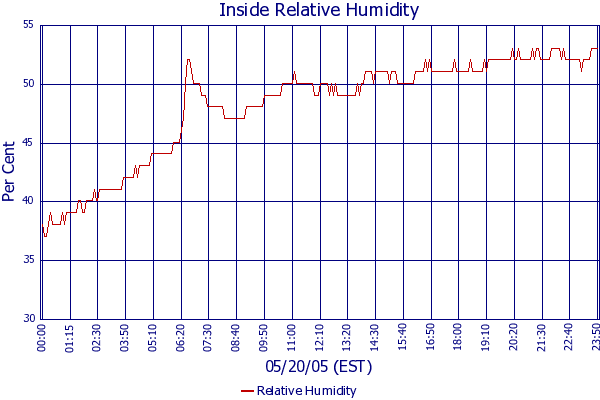 Relative Humidity