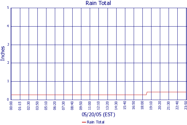 Rain Total