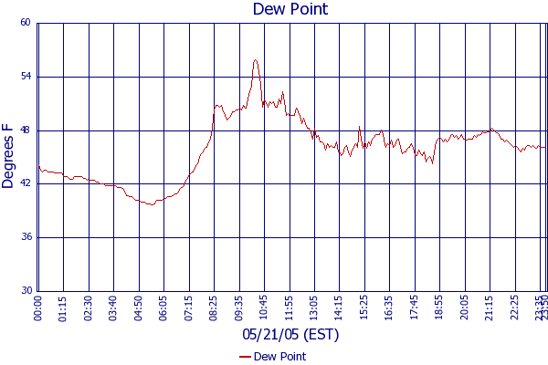 Dew Point