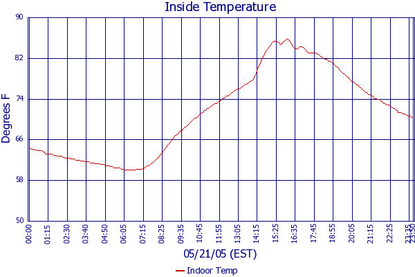 Indoor Temp