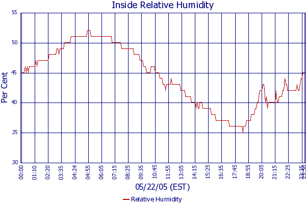 Relative Humidity