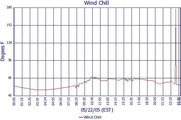 Wind Chill