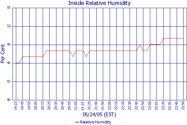 Relative Humidity