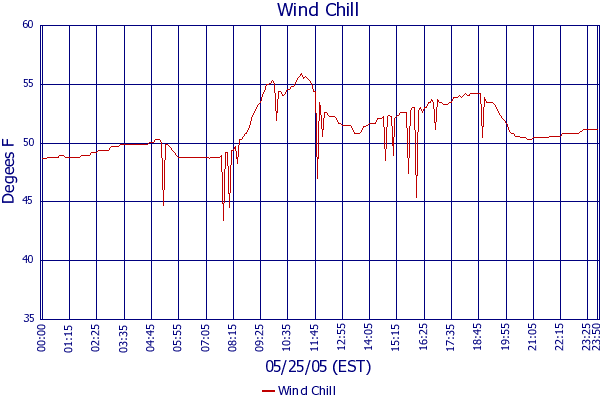 Wind Chill