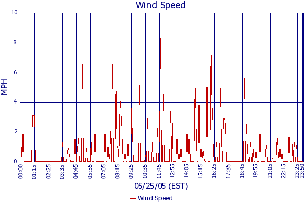 Wind Speed