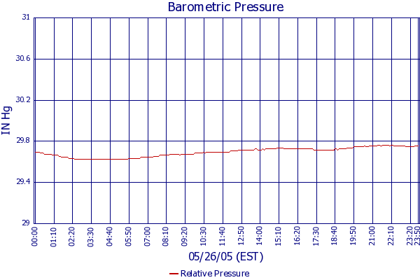 Relative Pressure