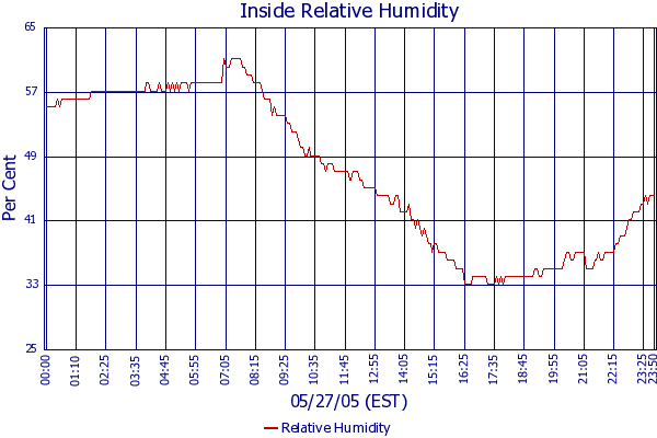 Relative Humidity