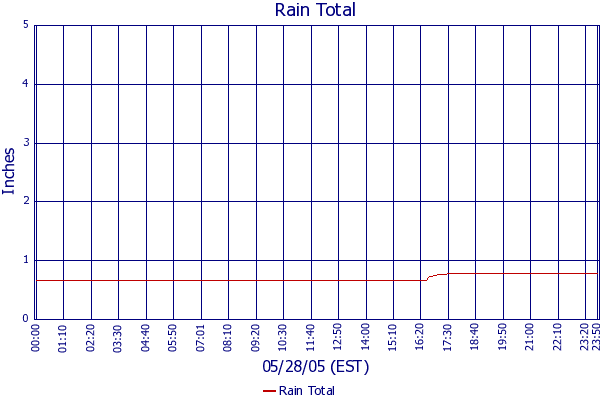 Rain Total