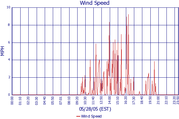 Wind Speed