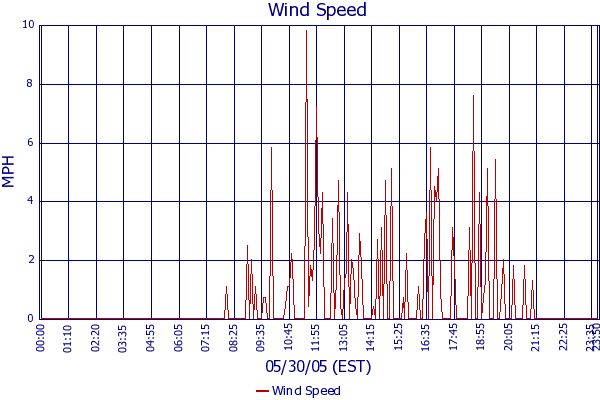 Wind Speed