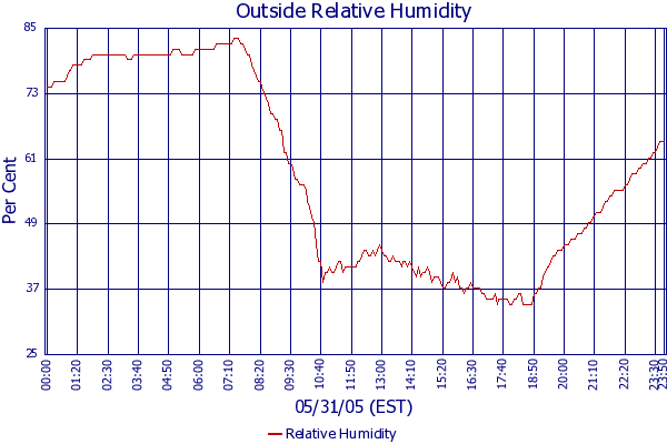Relative Humidity