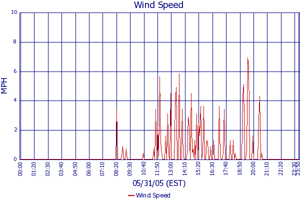 Wind Speed