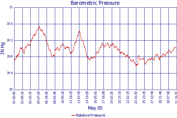 Relative Pressure
