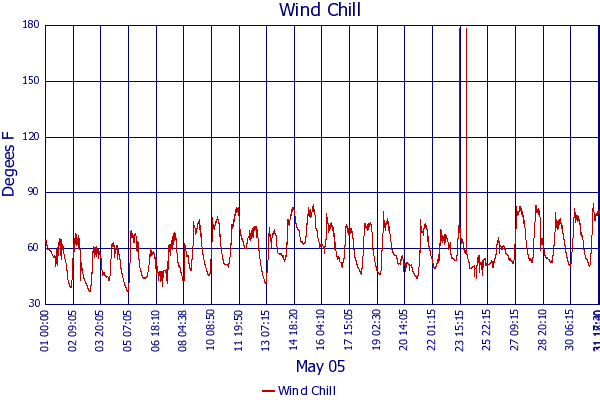 Wind Chill
