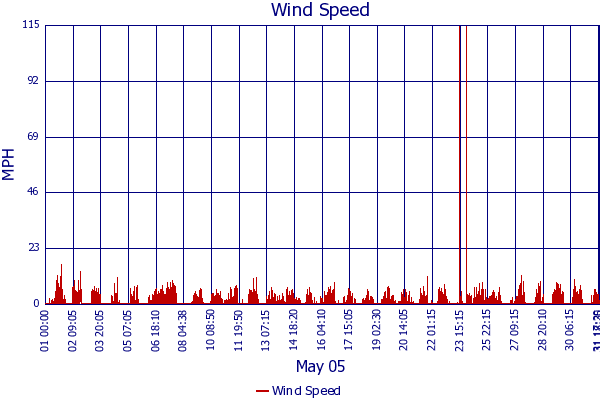 Wind Speed