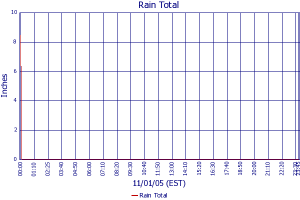 Rain Total