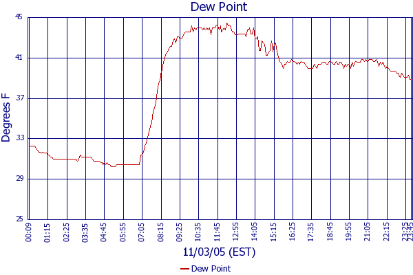 Dew Point