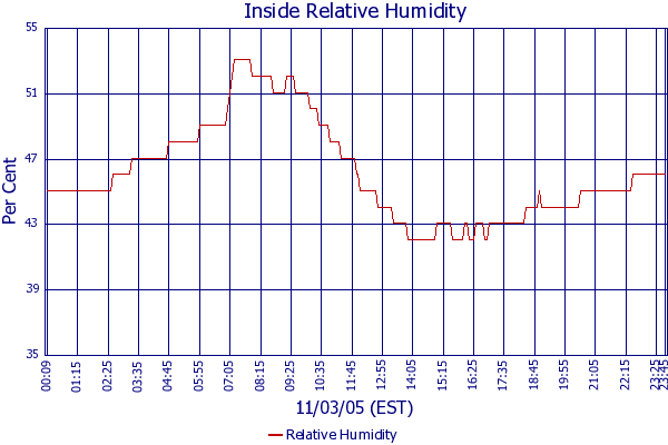 Relative Humidity