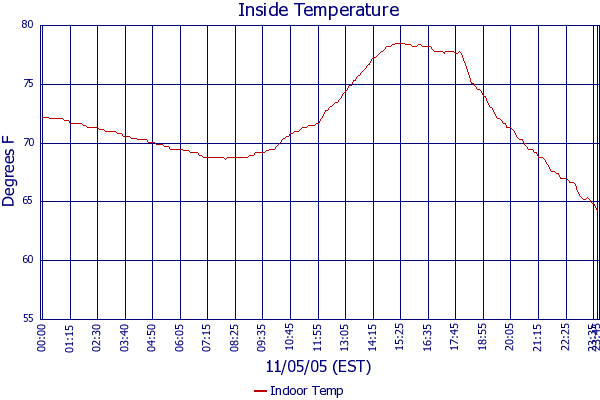 Indoor Temp