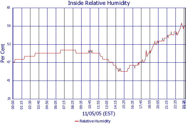 Relative Humidity