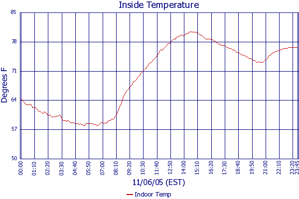 Indoor Temp