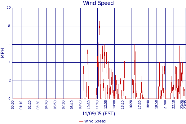 Wind Speed
