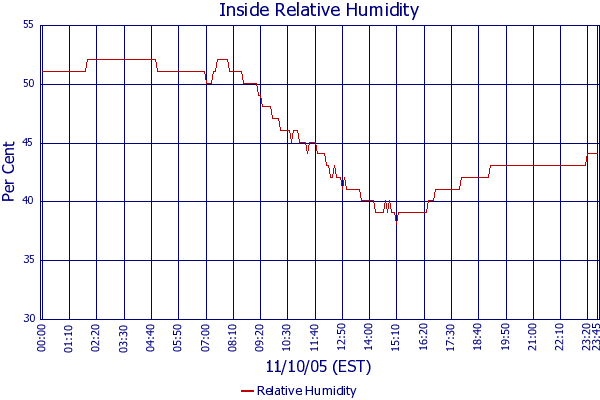 Relative Humidity
