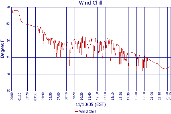 Wind Chill