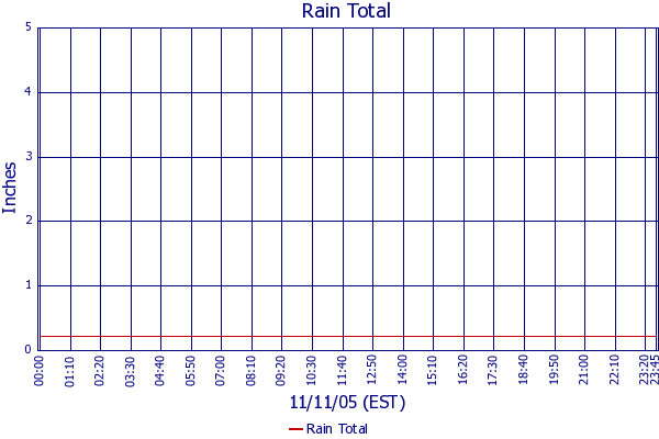 Rain Total