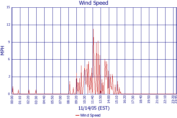 Wind Speed