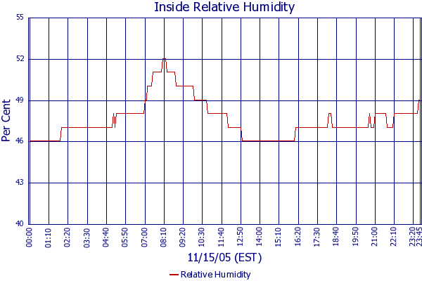 Relative Humidity