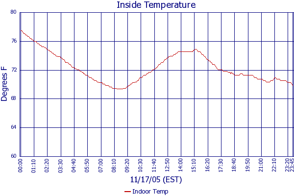 Indoor Temp