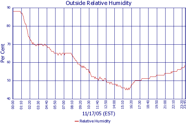 Relative Humidity