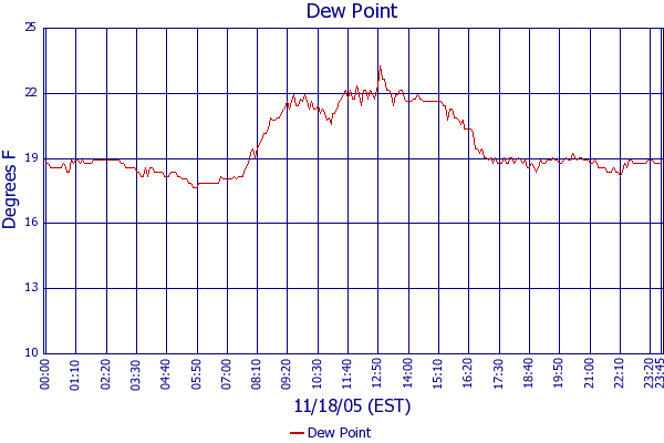Dew Point