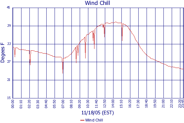 Wind Chill