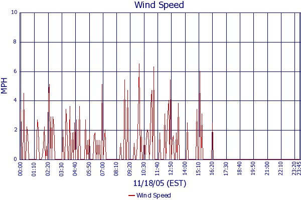 Wind Speed