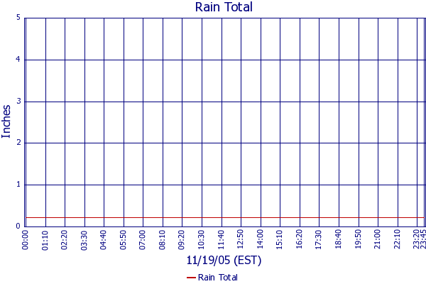 Rain Total