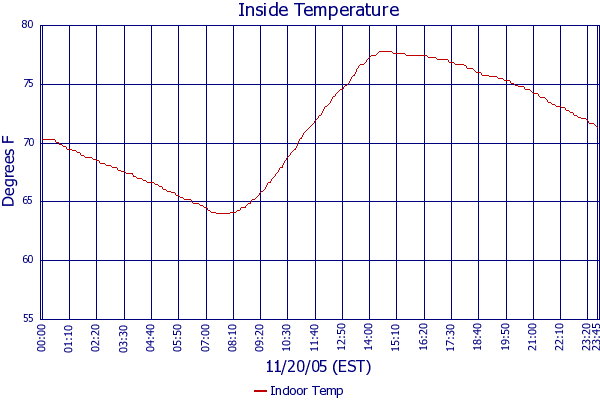 Indoor Temp