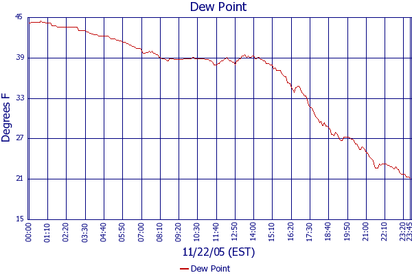 Dew Point